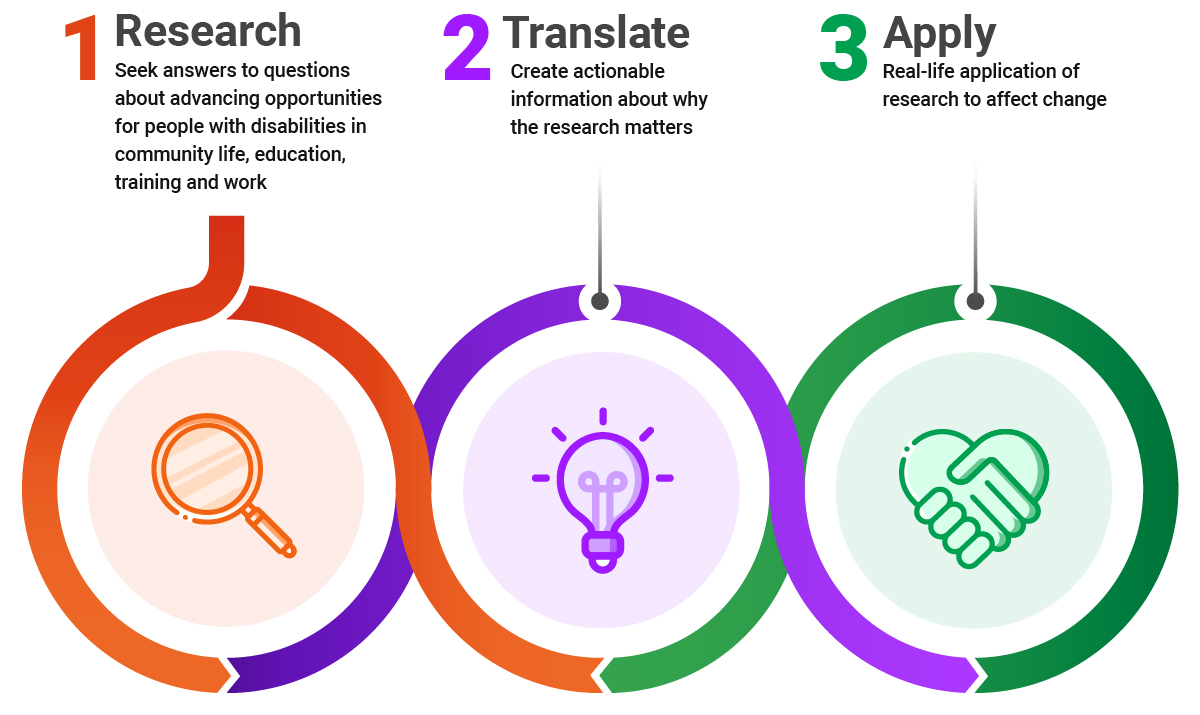 graphic depicting a cycle from research to translation to application